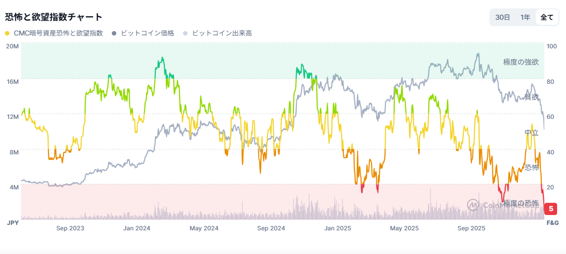 恐怖＆強欲指数
史上最低水準に到達