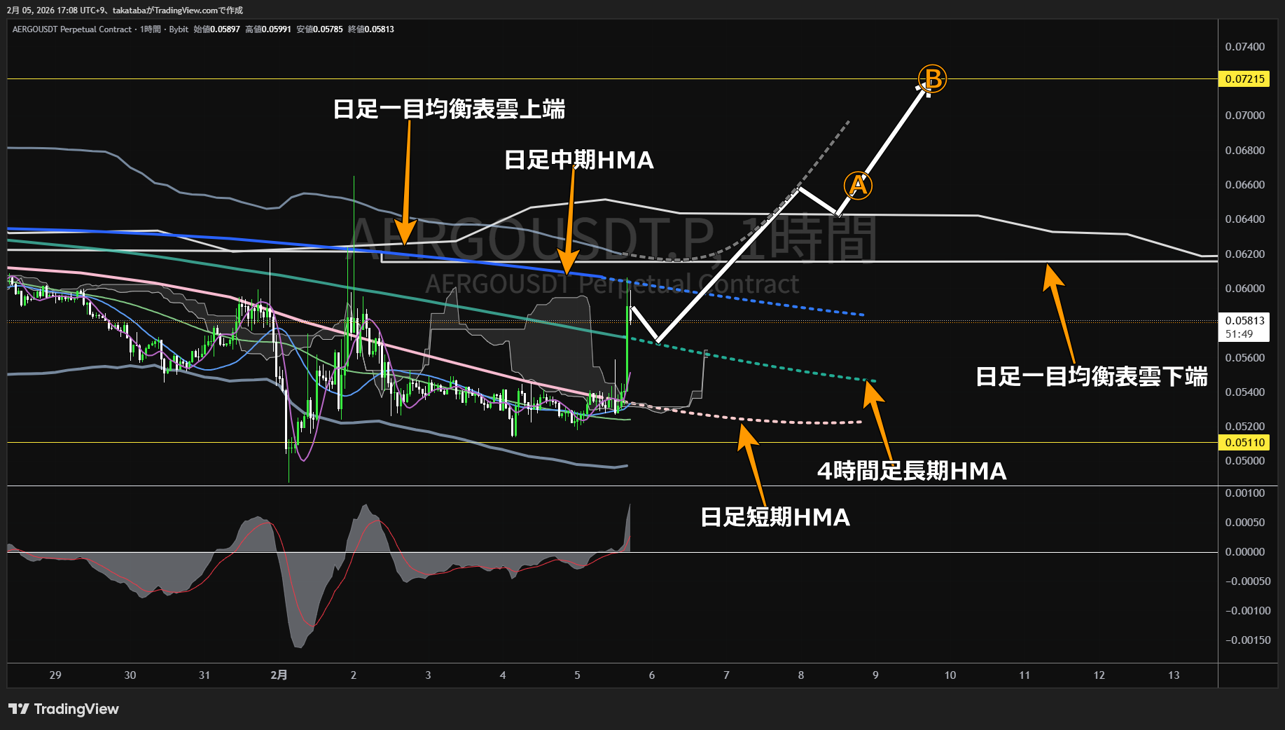 アーゴ1時間足チャート-2026年2月5日