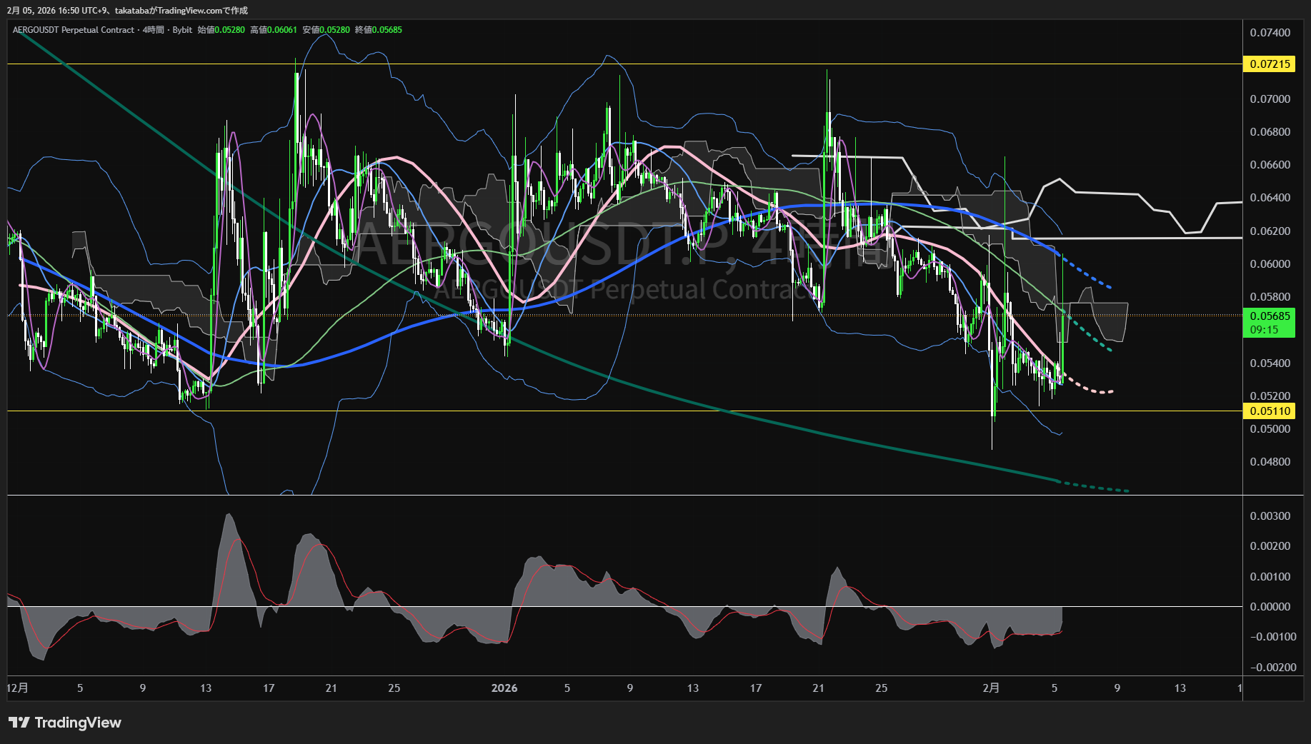 アーゴ4時間足チャート-2026年2月5日