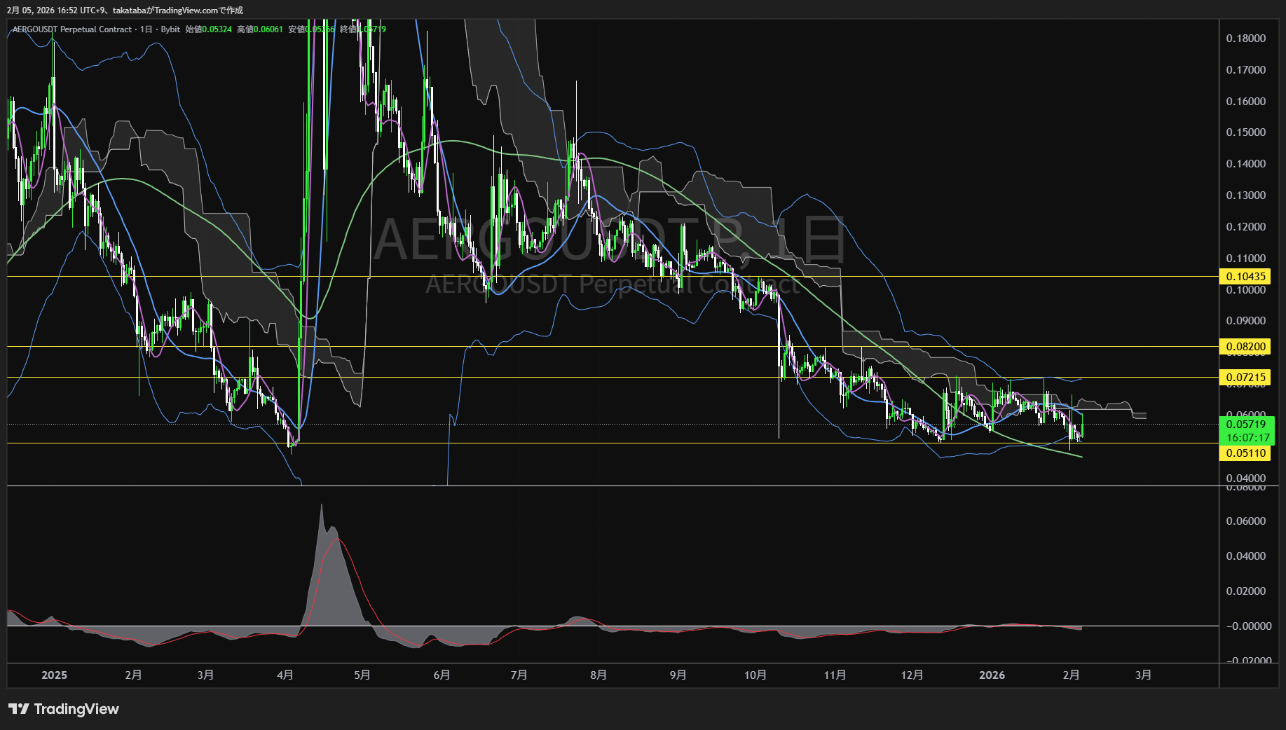 アーゴ日足チャート-2026年2月5日