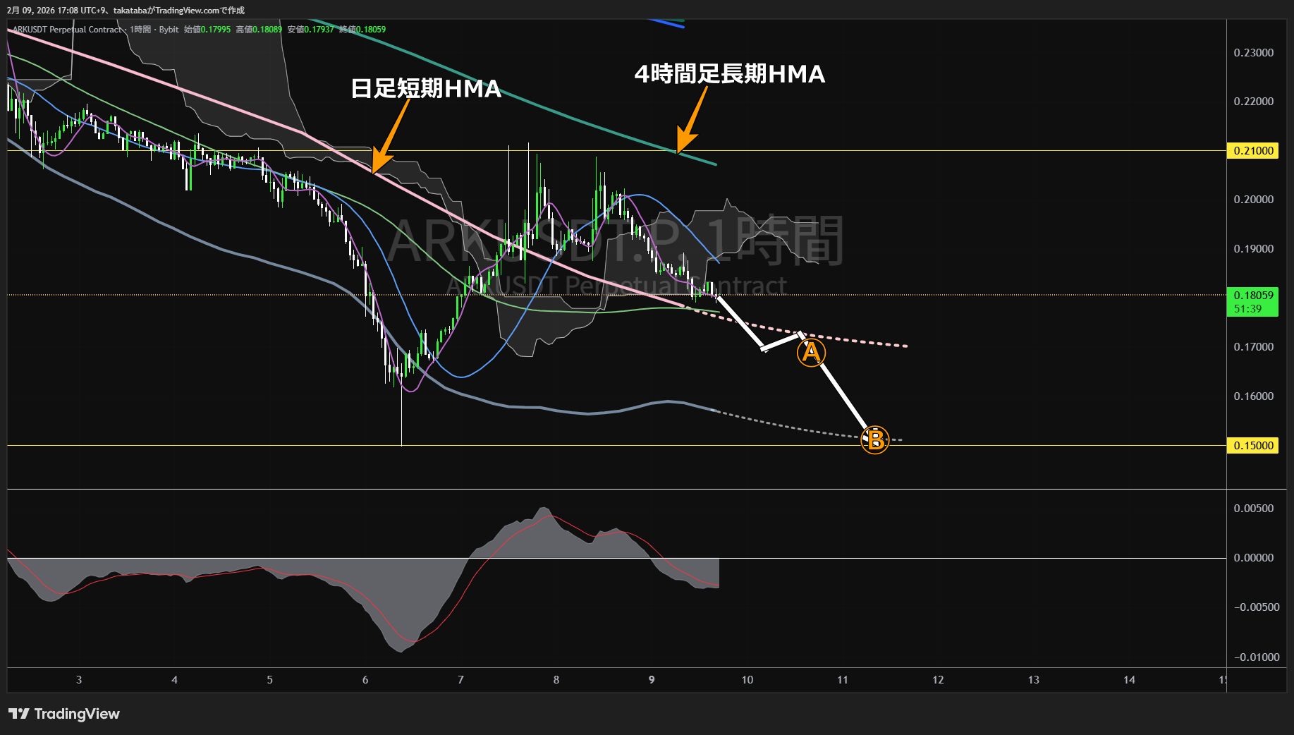 アーク（ARK）1時間足チャート-2026年2月9日