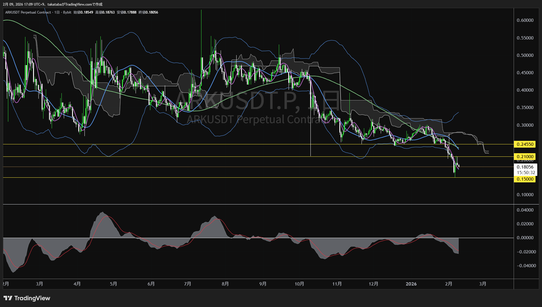 アーク（ARK）日足チャート-2026年2月9日