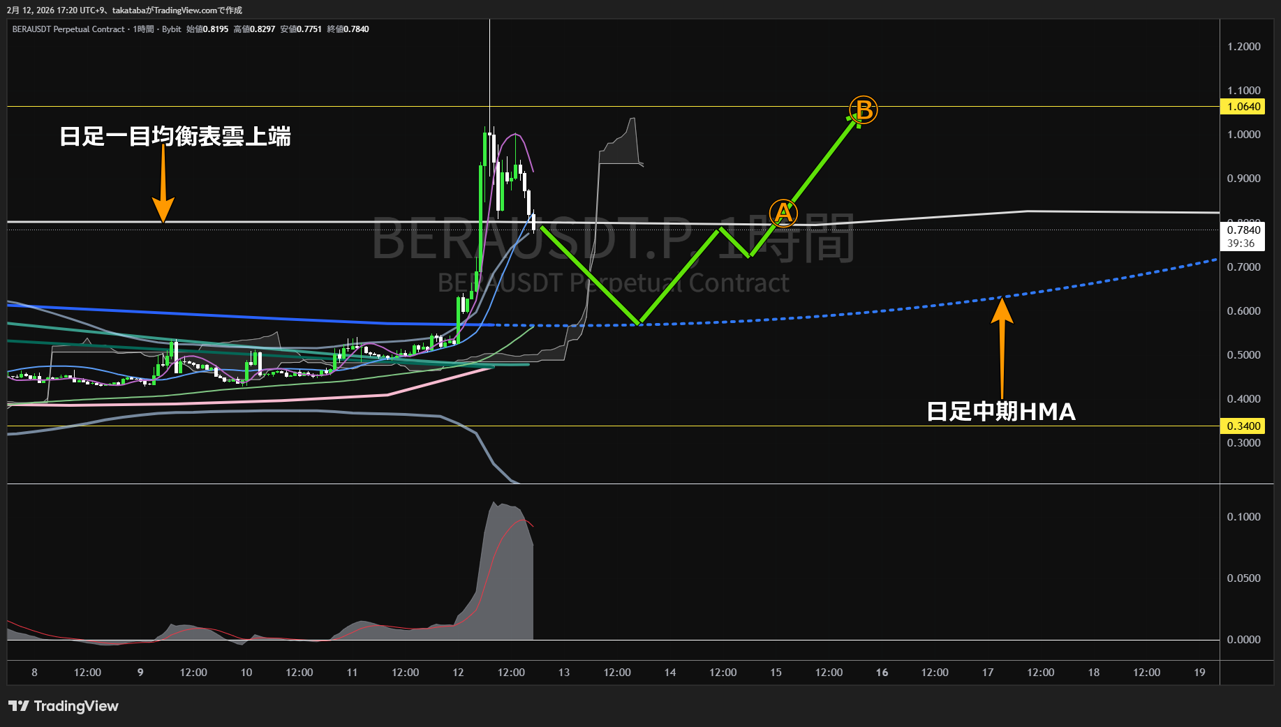 ベラチェーン1時間足チャート-2026年2月12日