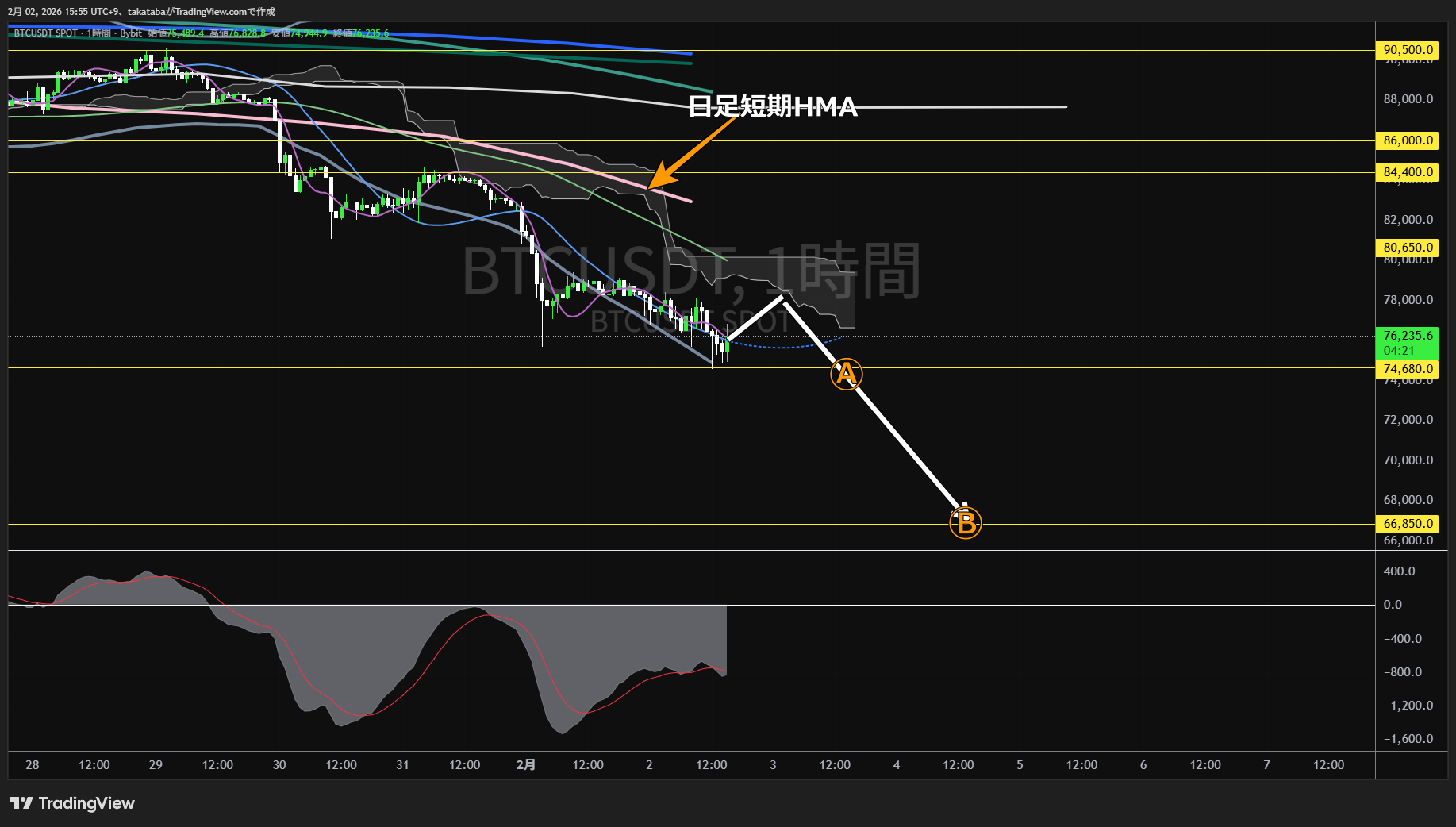 ビットコイン1時間足チャート-2026年2月2日