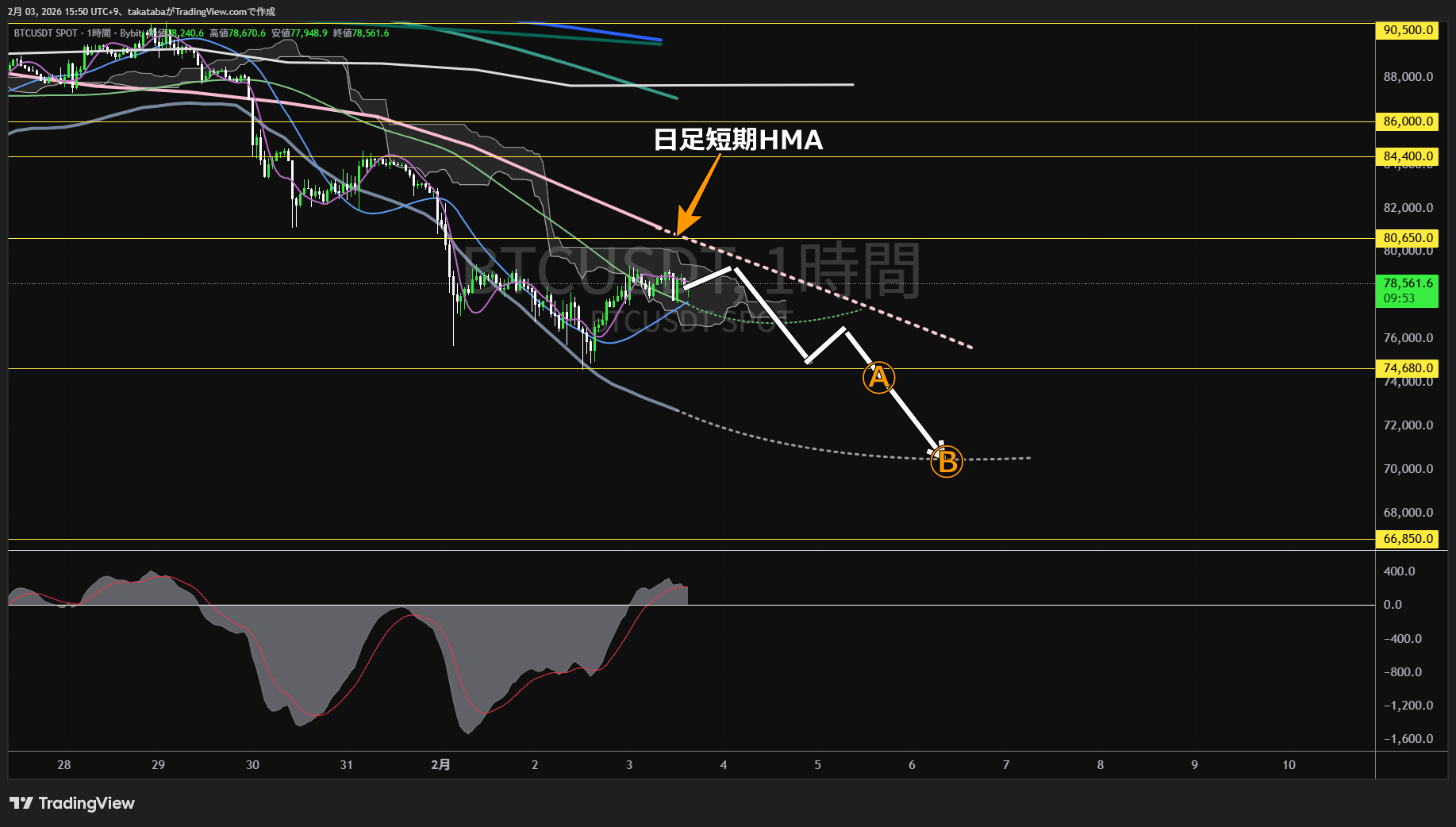 ビットコイン1時間足チャート-2026年2月3日