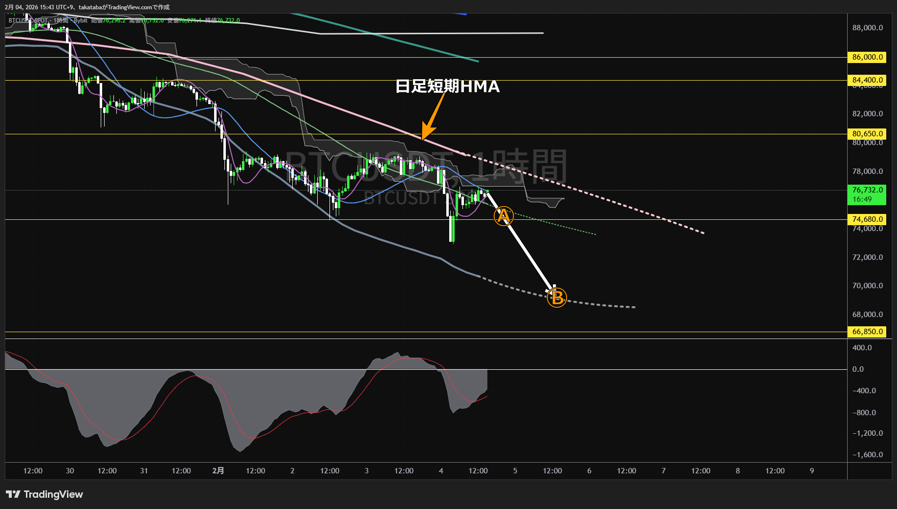 ビットコイン1時間足チャート-2026年2月4日