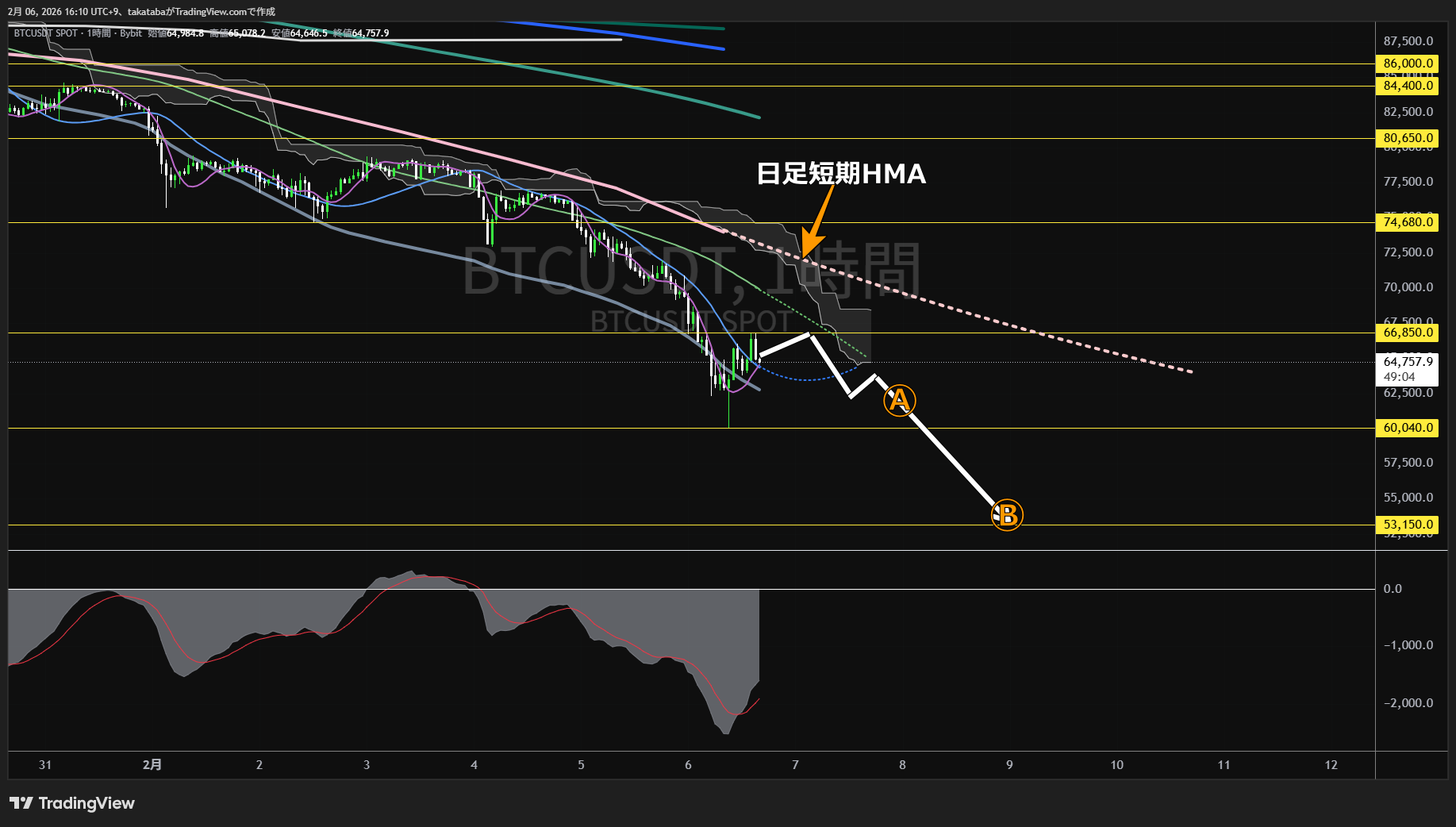 ビットコイン1時間足チャート-2026年2月6日