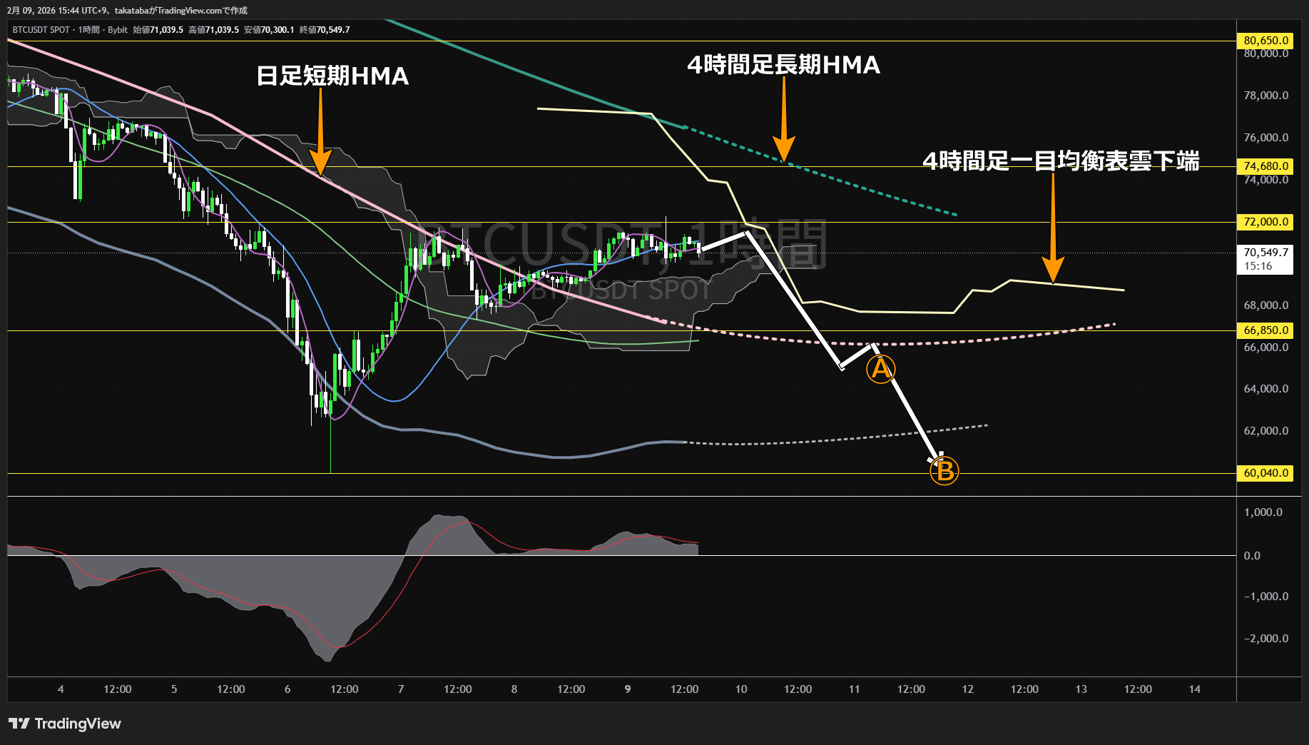 ビットコイン1時間足チャート-2026年2月9日