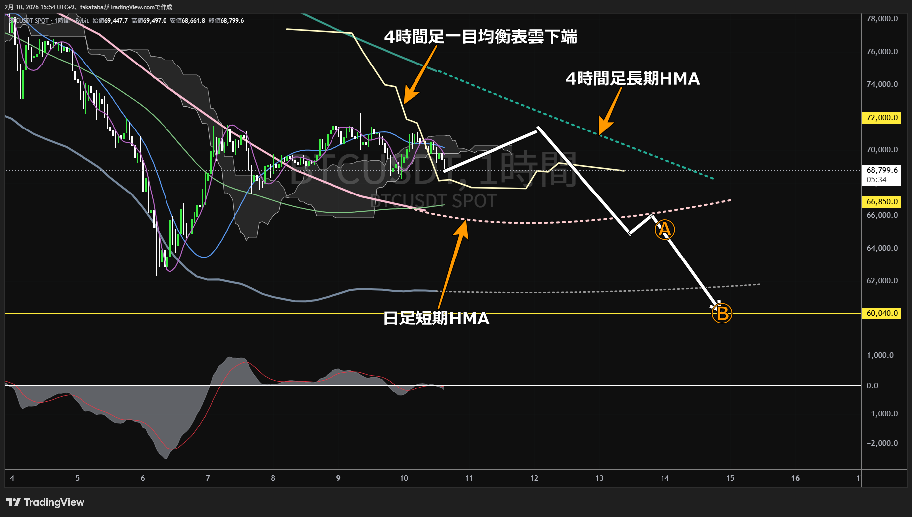ビットコイン1時間足チャート-2026年2月10日