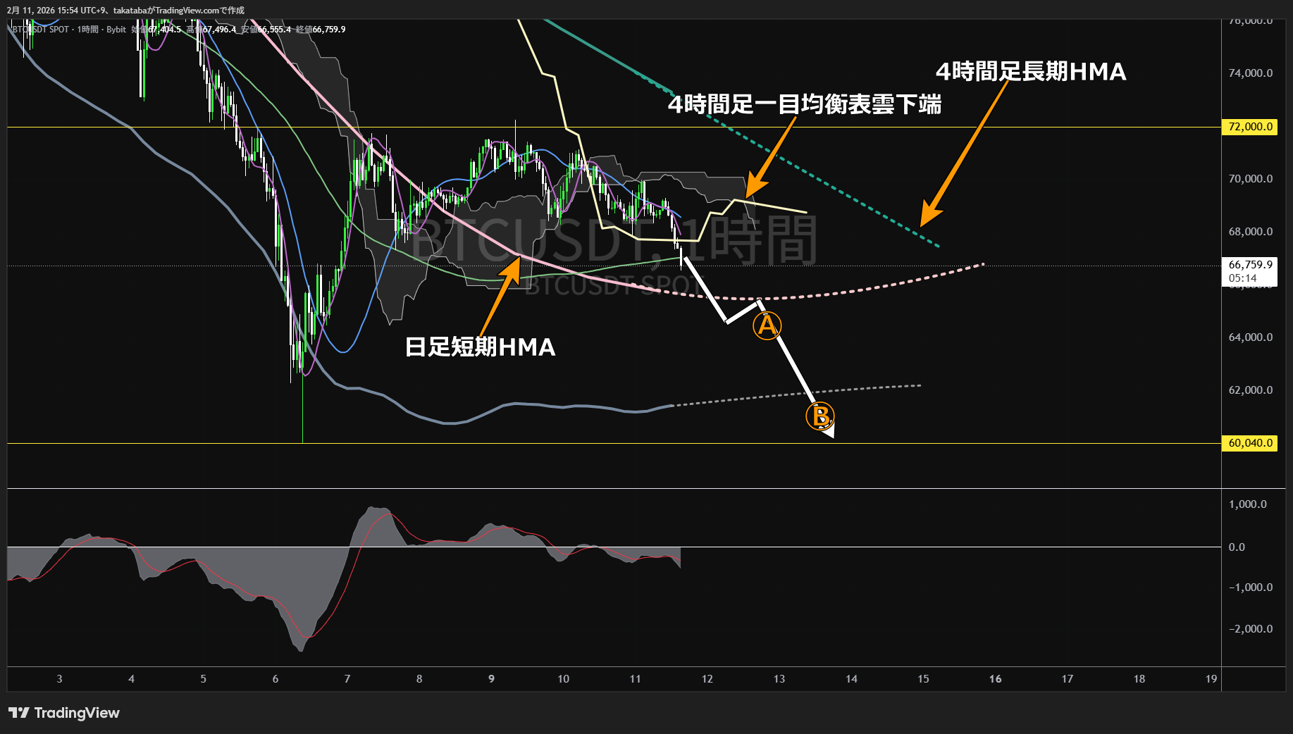 ビットコイン1時間足チャート-2026年2月11日