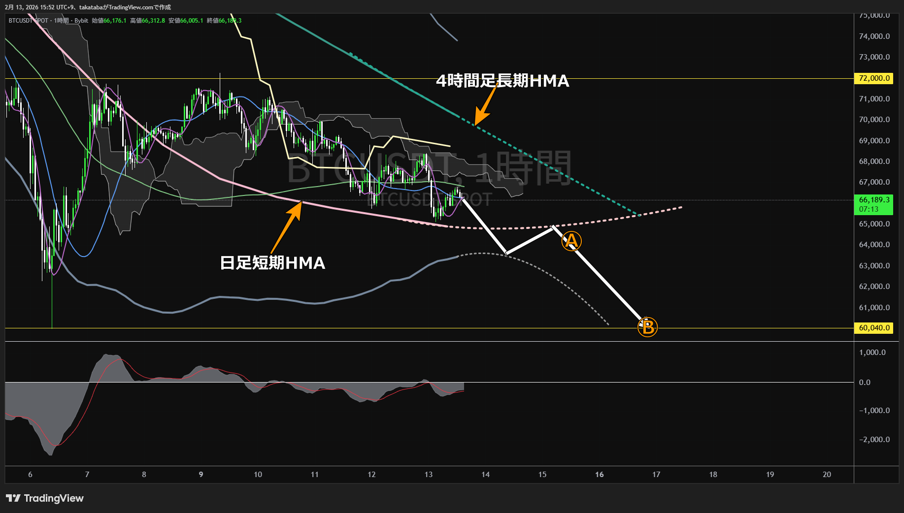 ビットコイン1時間足チャート-2026年2月13日