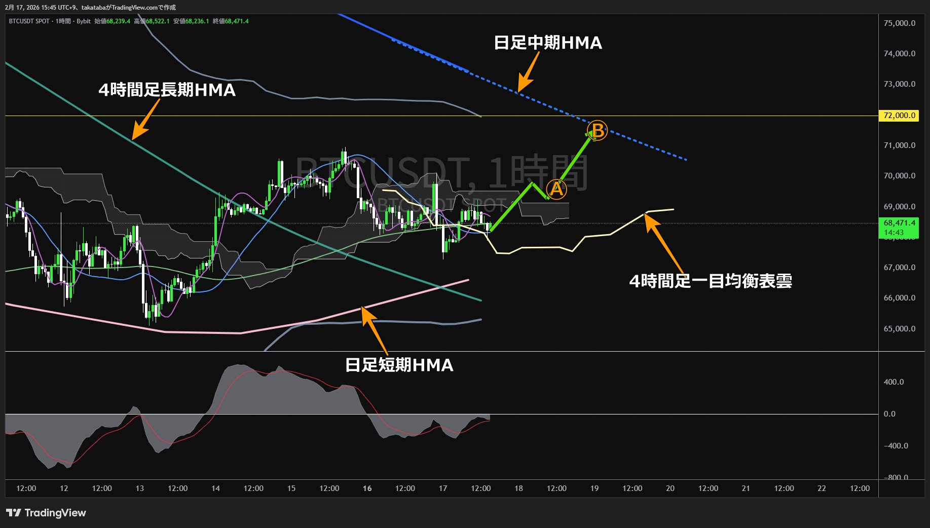 ビットコイン1時間足チャート-2026年2月17日