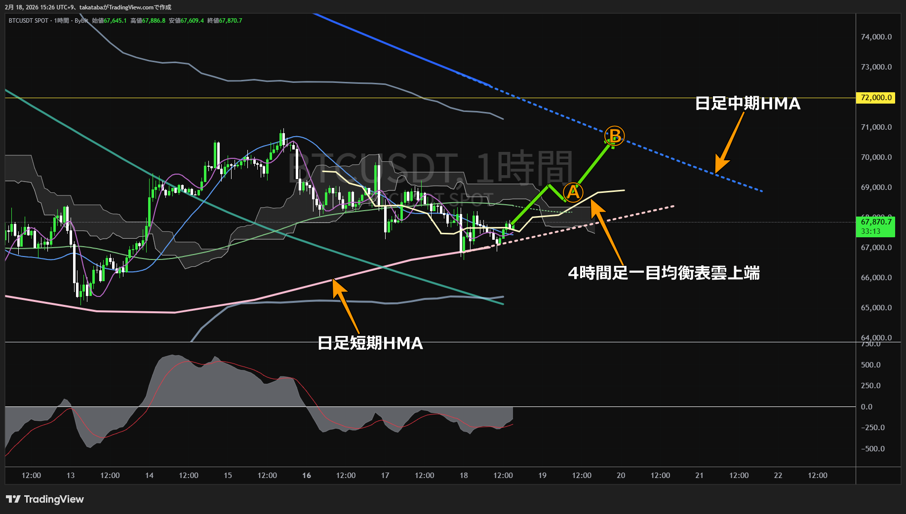 ビットコイン1時間足チャート-2026年2月18日