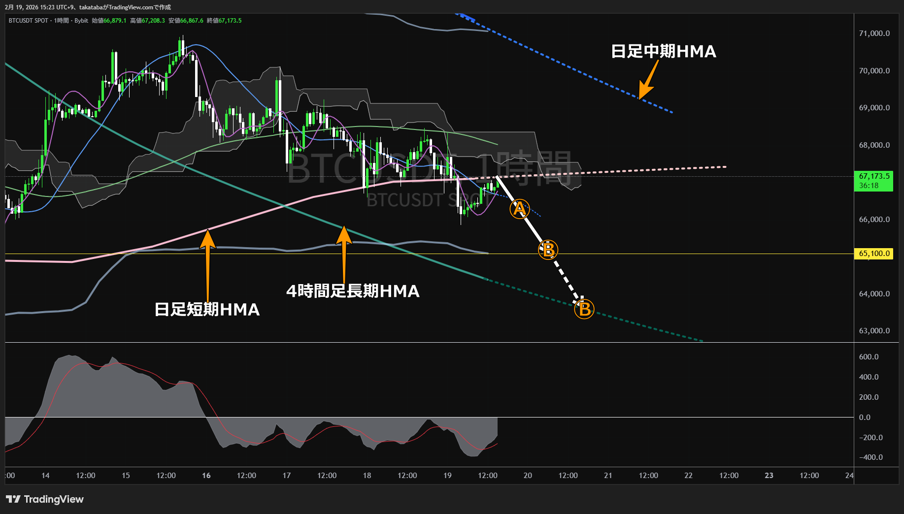 ビットコイン1時間足チャート-2026年2月19日