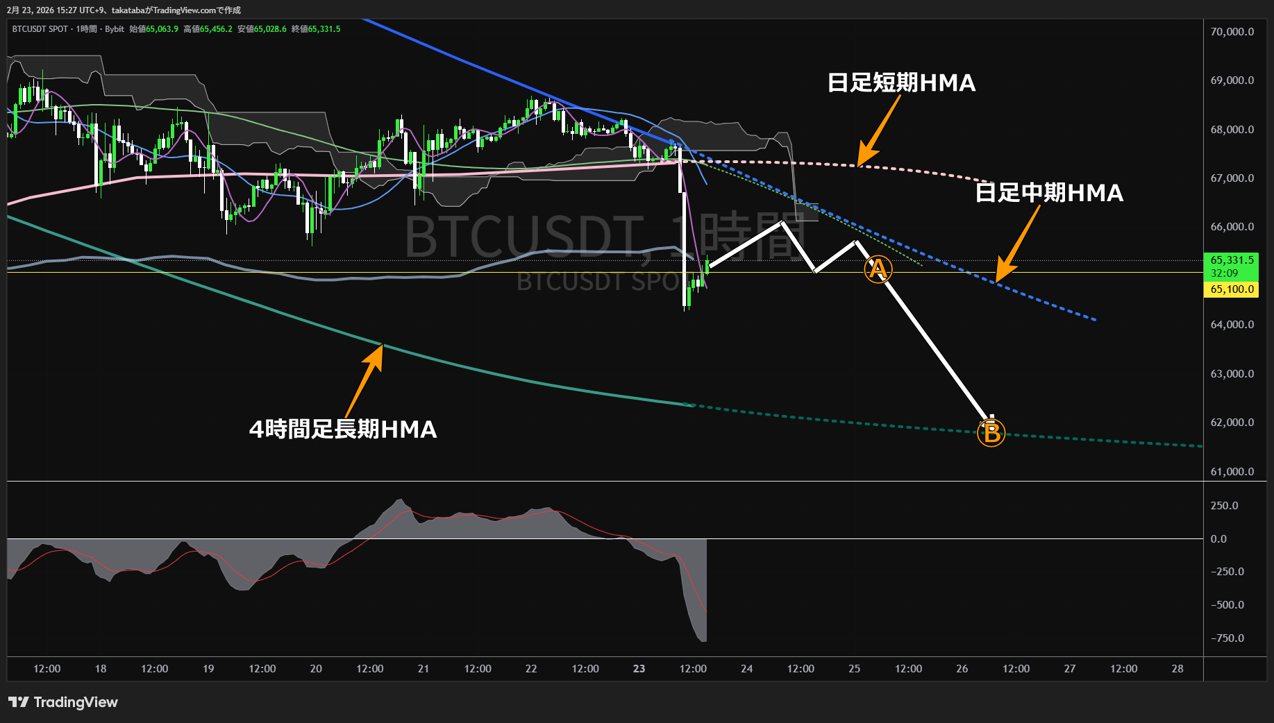 ビットコイン1時間足チャート-2026年2月23日