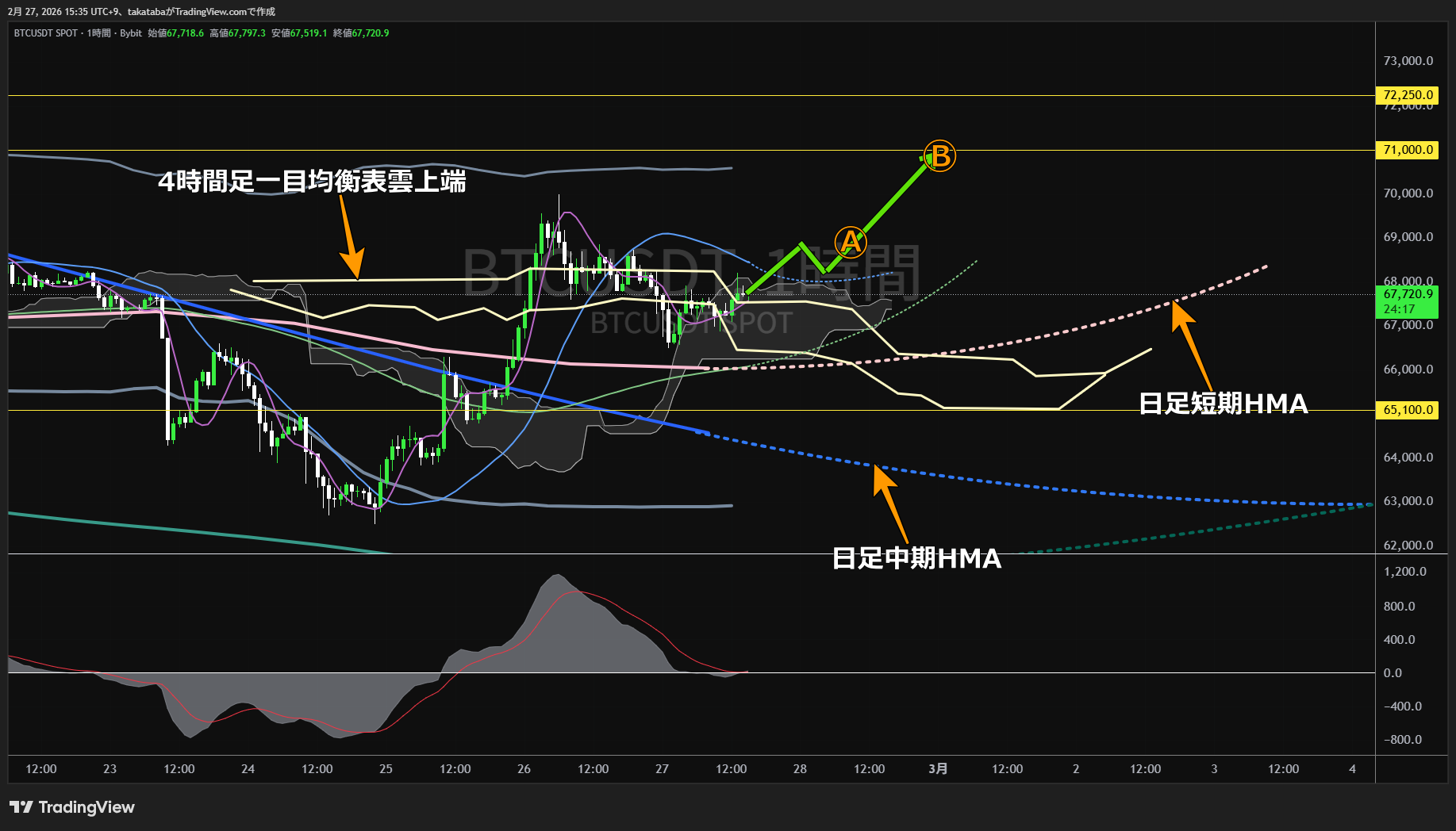 ビットコイン1時間足チャート-2026年2月27日
