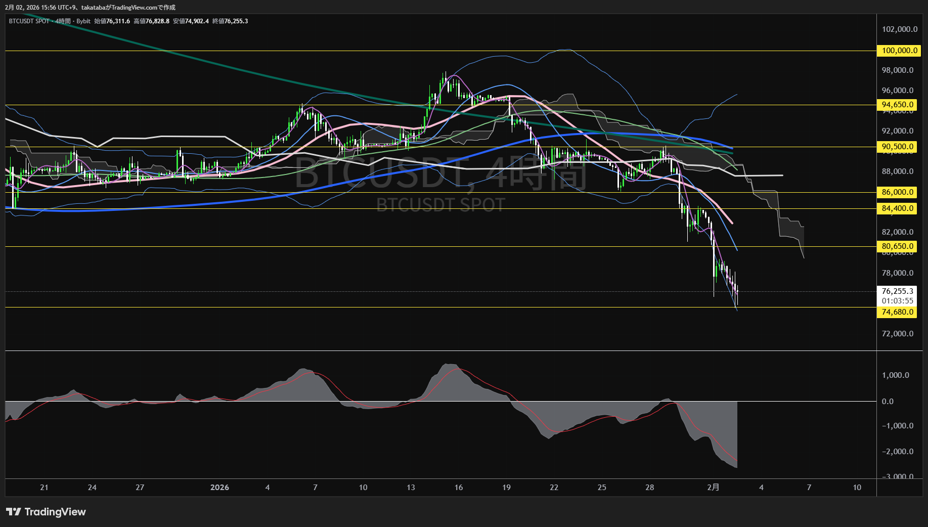 ビットコイン4時間足チャート-2026年2月2日
