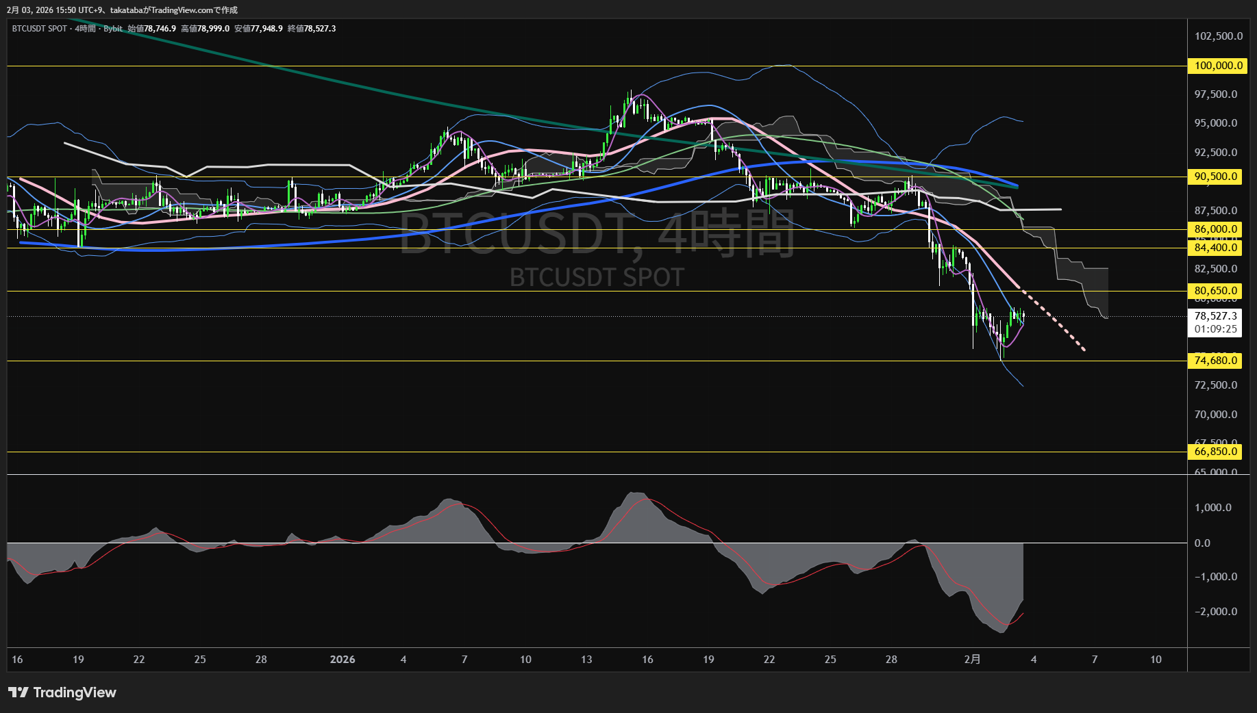 ビットコイン4時間足チャート-2026年2月3日