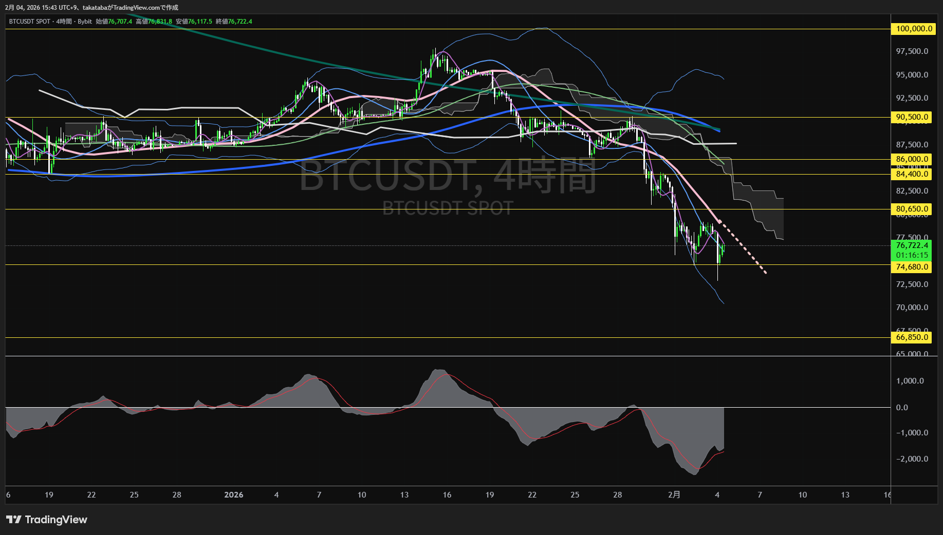 ビットコイン4時間足チャート-2026年2月4日