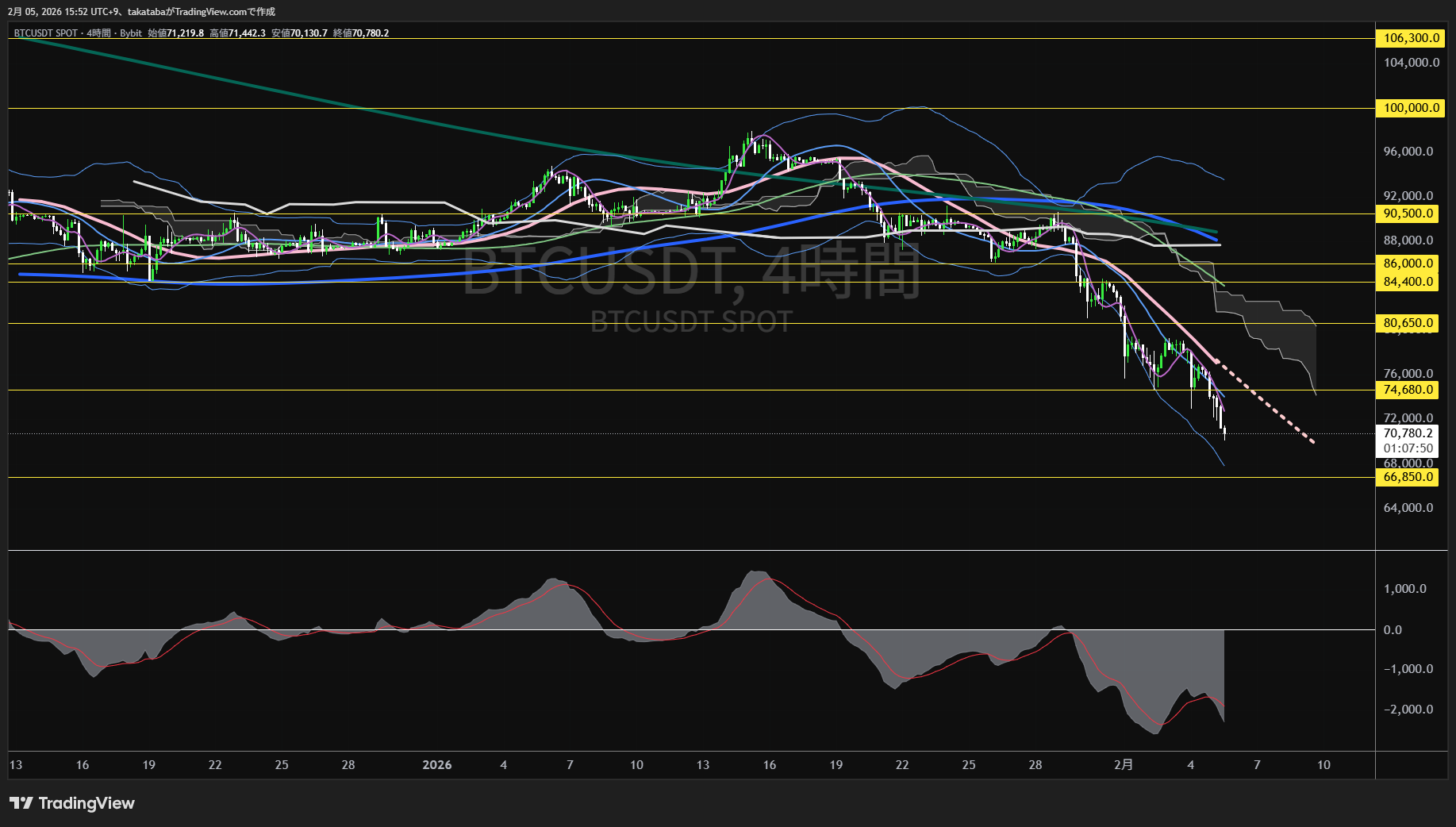 ビットコイン4時間足チャート-2026年2月5日
