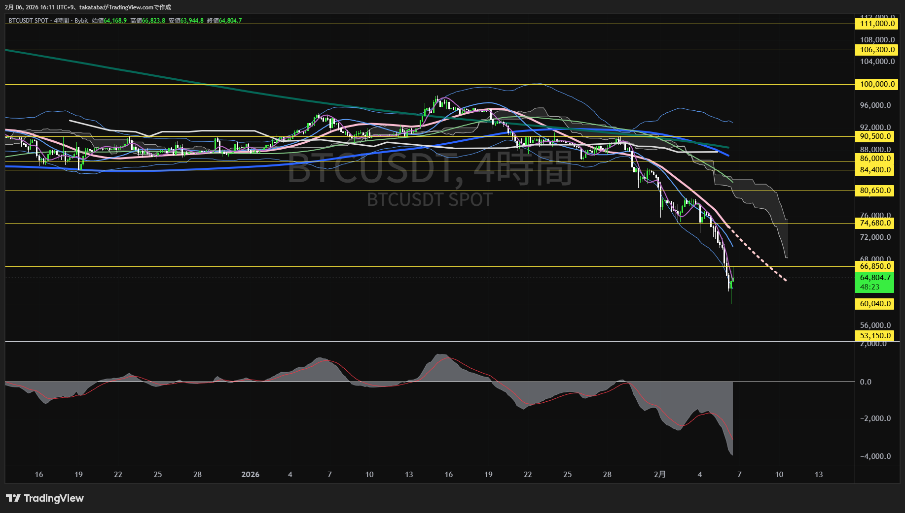 ビットコイン4時間足チャート-2026年2月6日