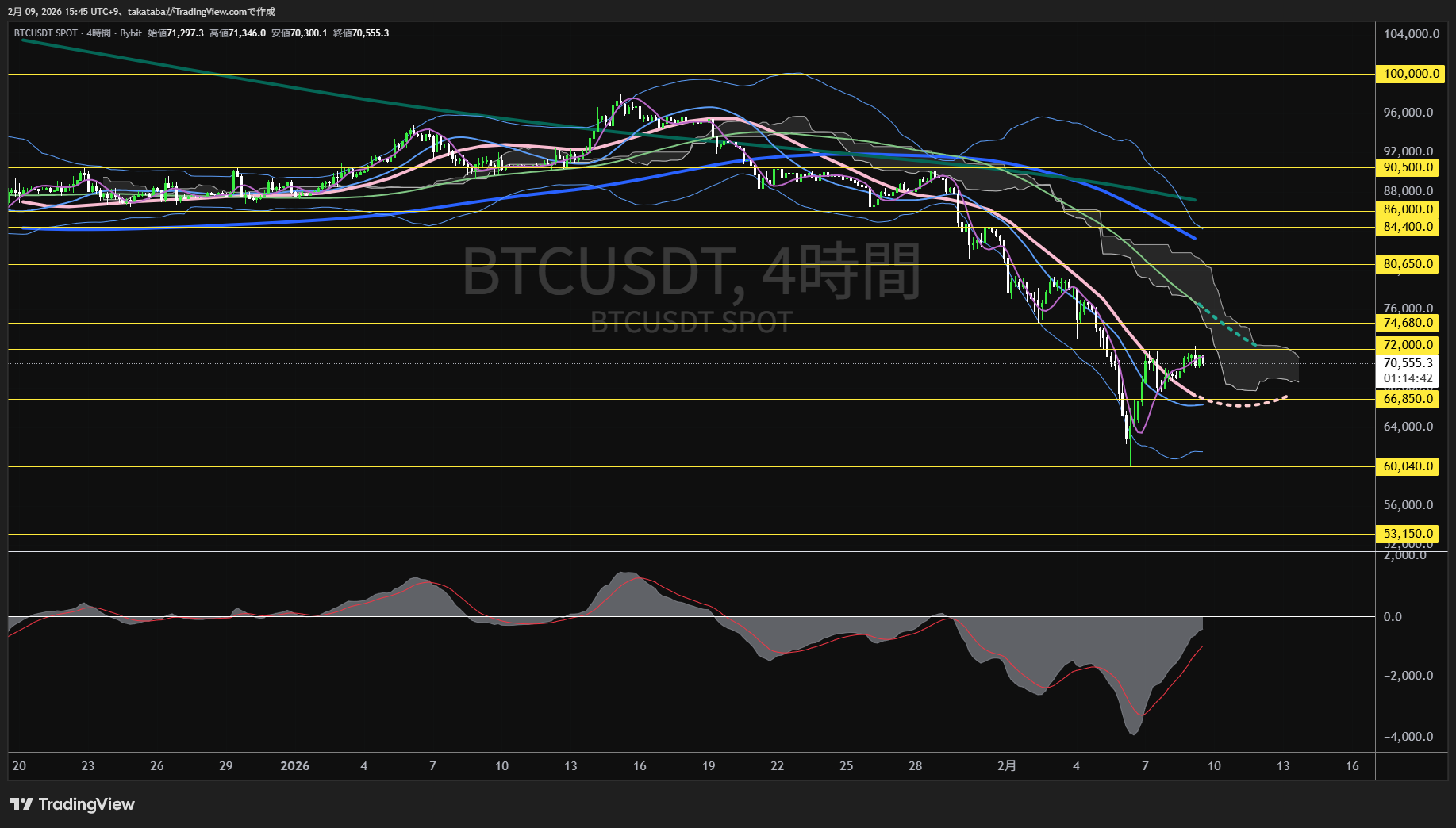 ビットコイン4時間足チャート-2026年2月9日