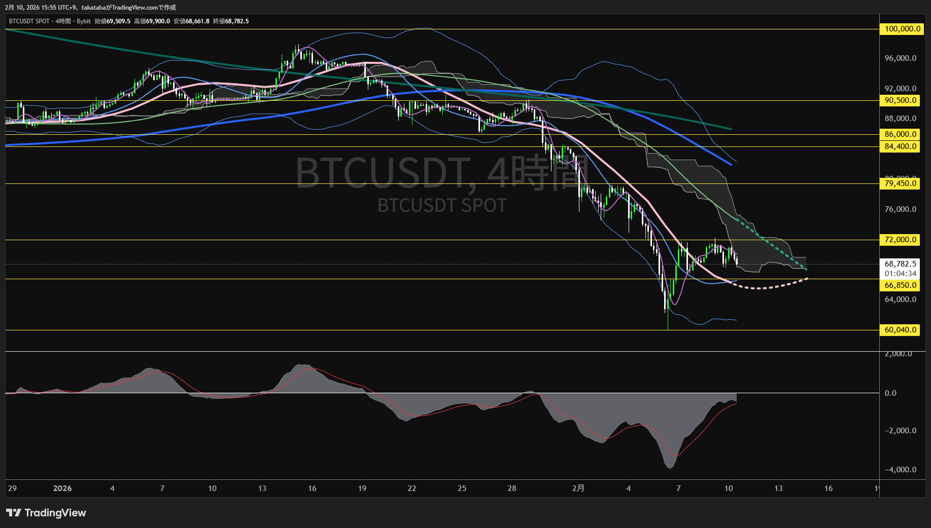 ビットコイン4時間足チャート-2026年2月10日
