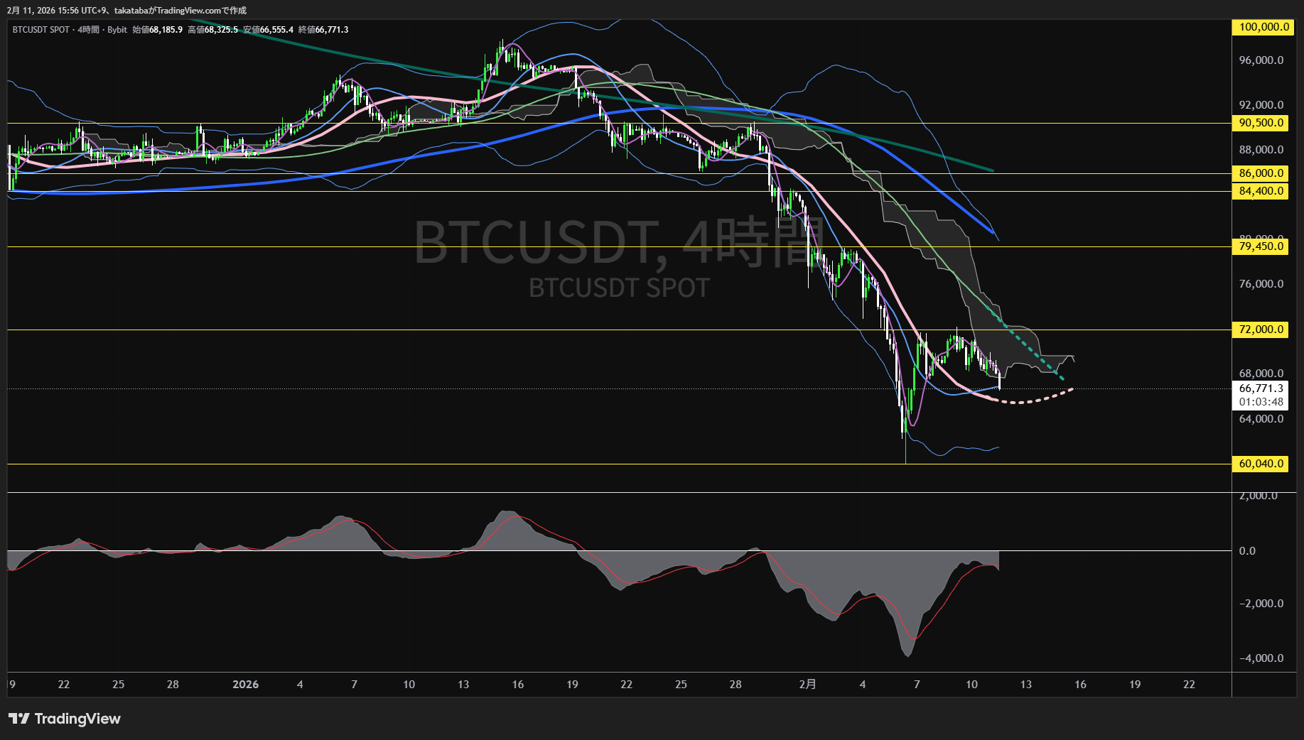 ビットコイン4時間足チャート-2026年2月11日