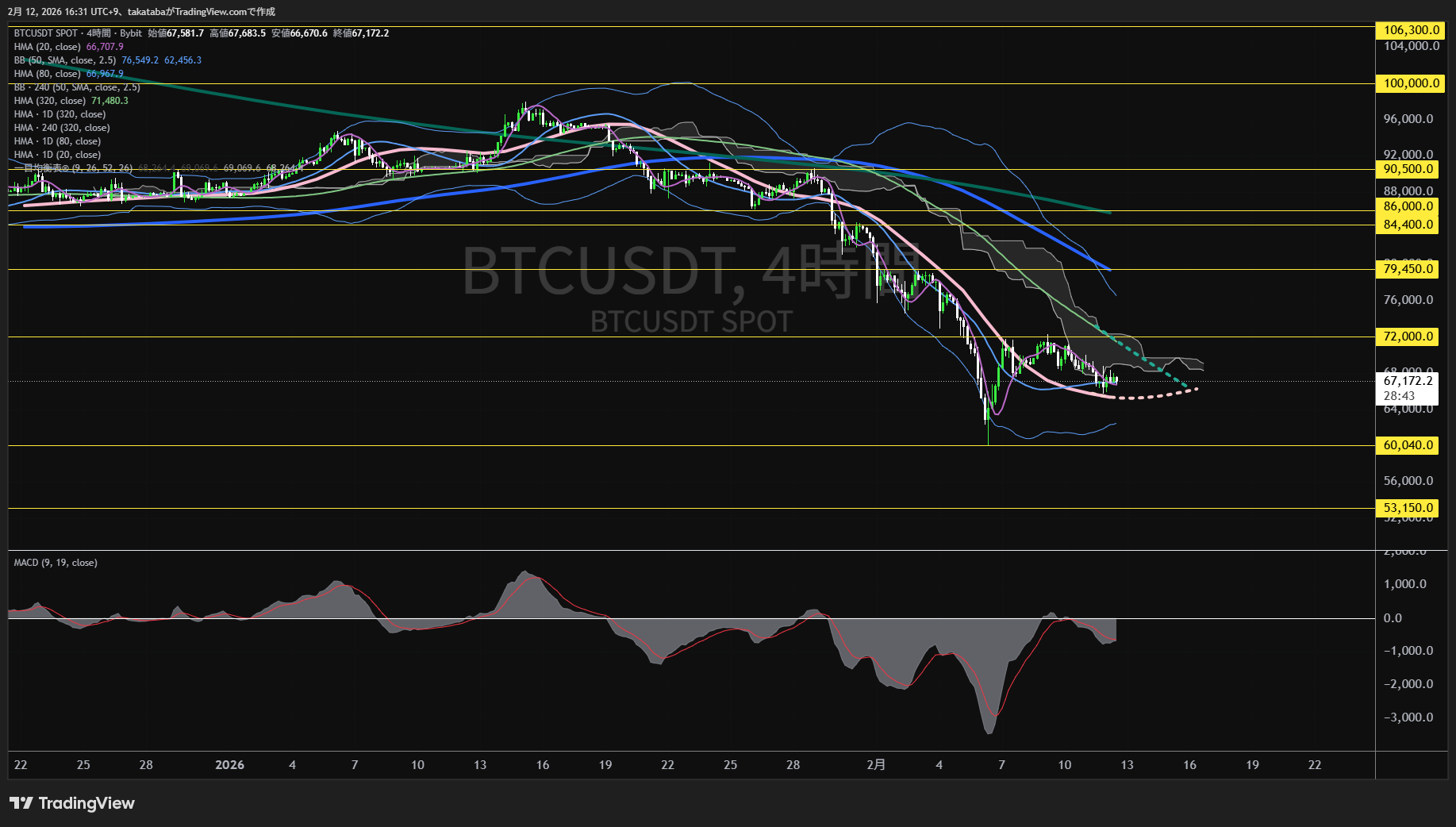 ビットコイン4時間足チャート-2026年2月12日