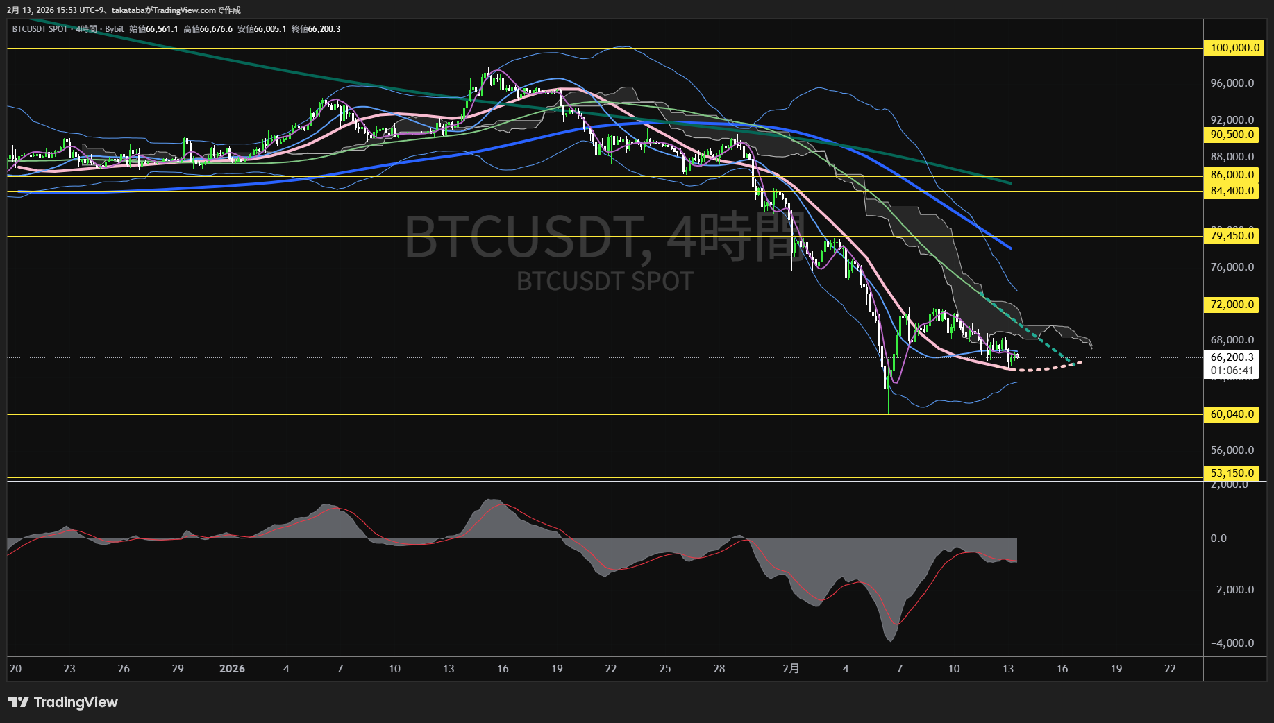 ビットコイン4時間足チャート-2026年2月13日