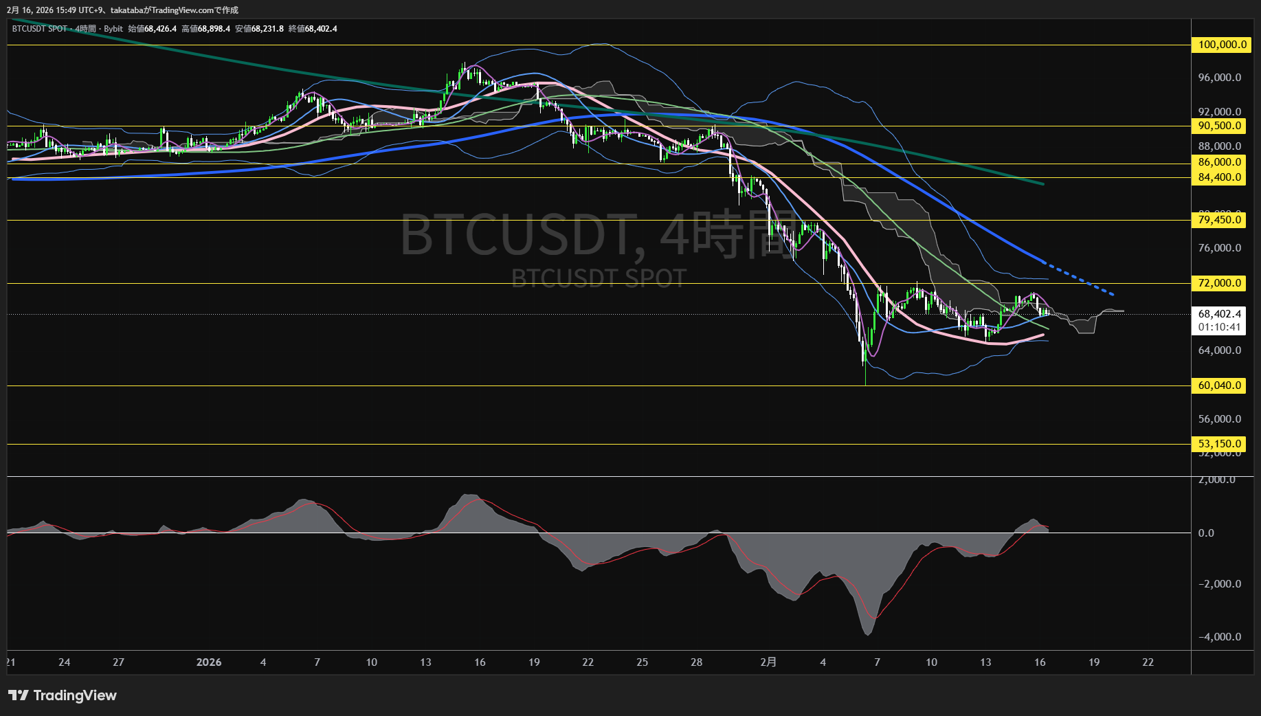 ビットコイン4時間足チャート-2026年2月16日