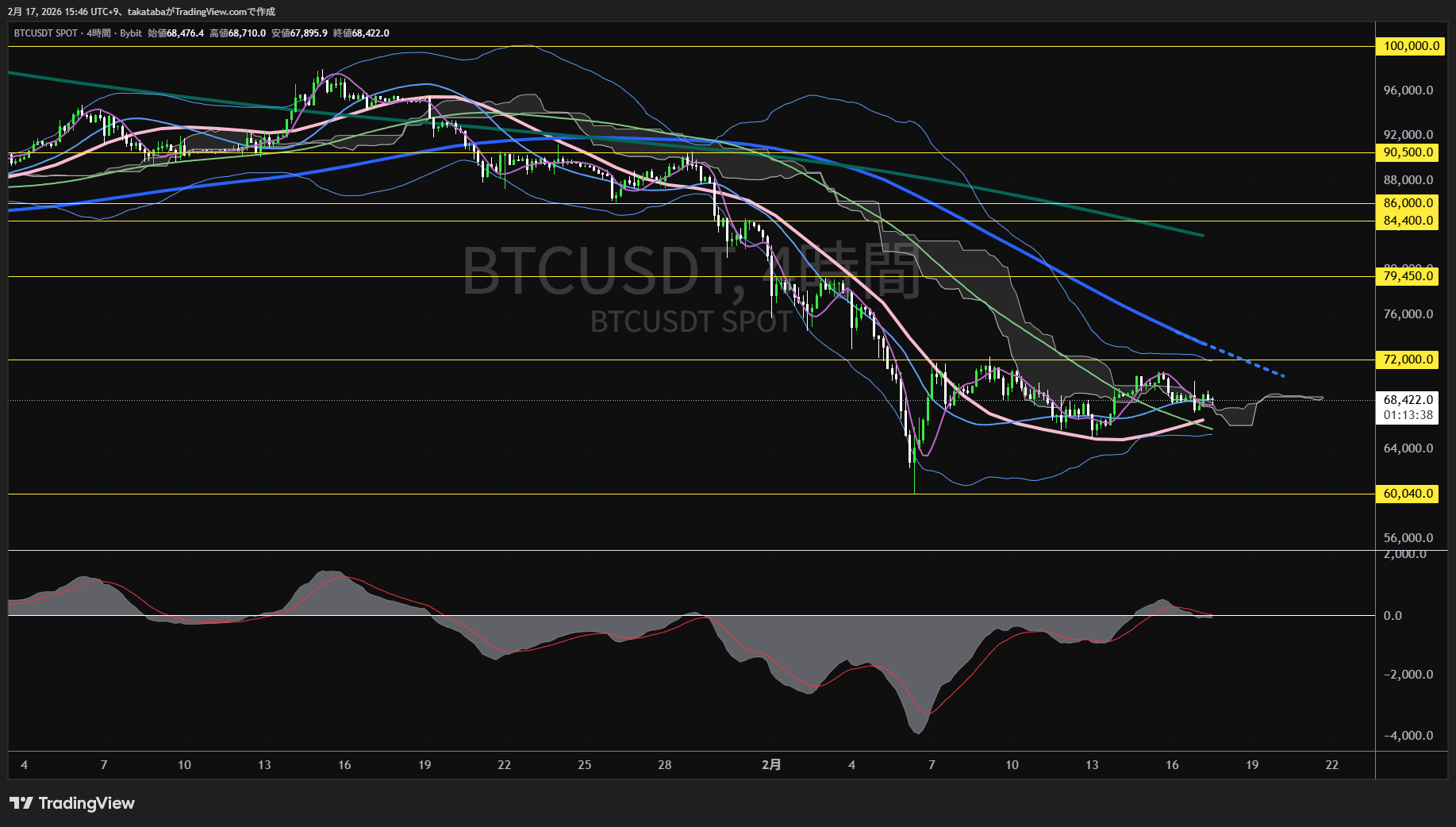 ビットコイン4時間足チャート-2026年2月17日