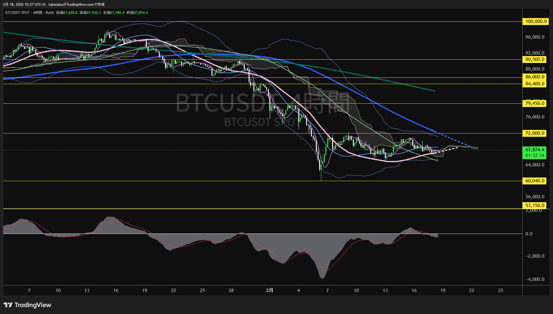 ビットコイン4時間足チャート-2026年2月18日