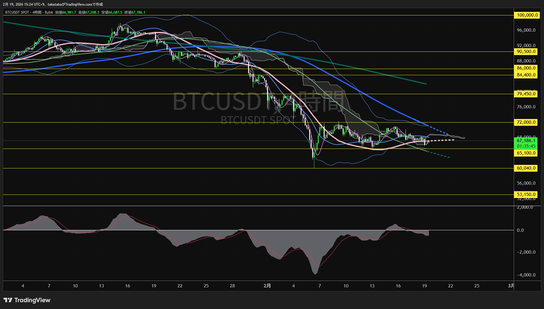 ビットコイン4時間足チャート-2026年2月19日