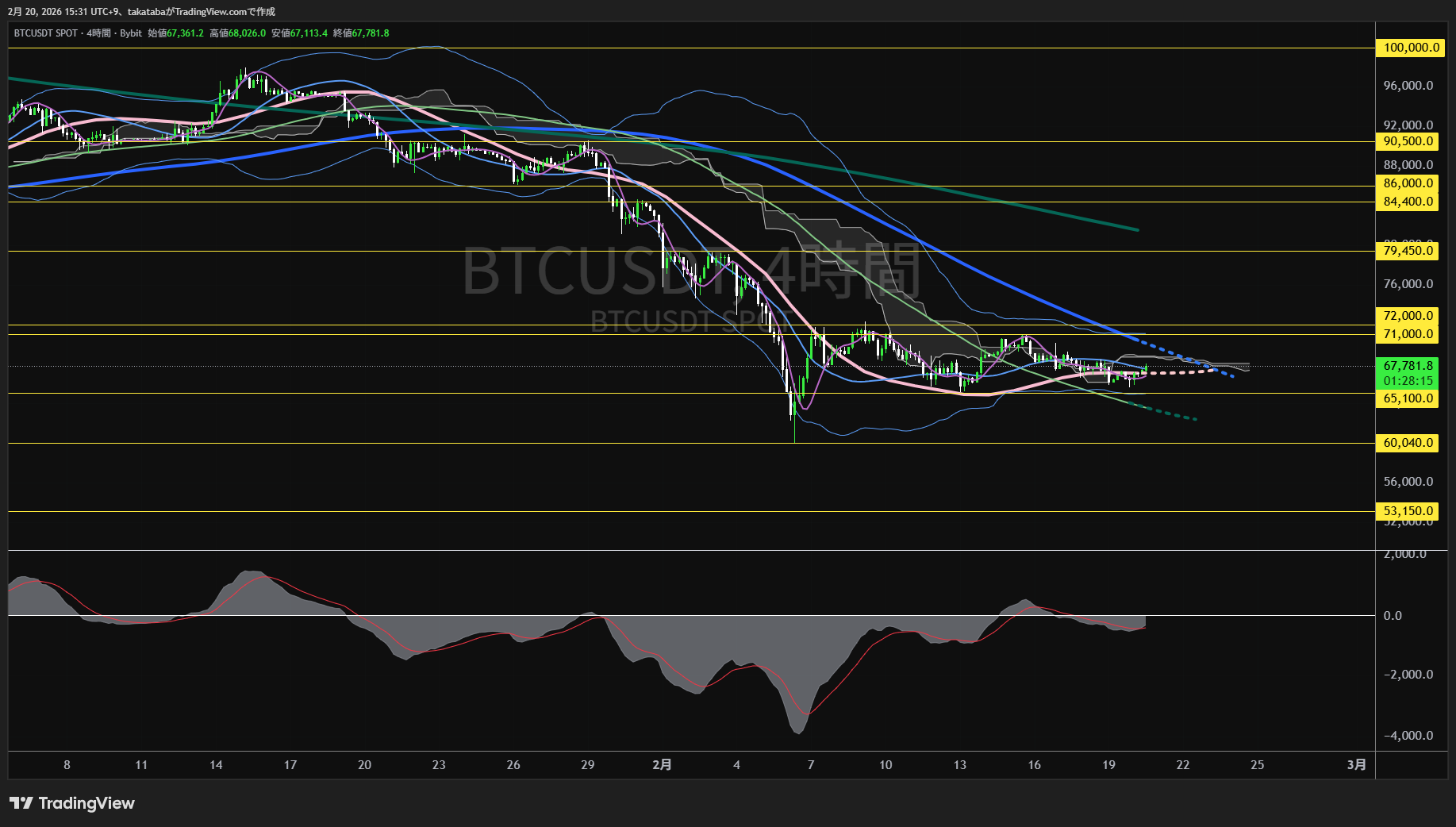 ビットコイン4時間足チャート-2026年2月20日