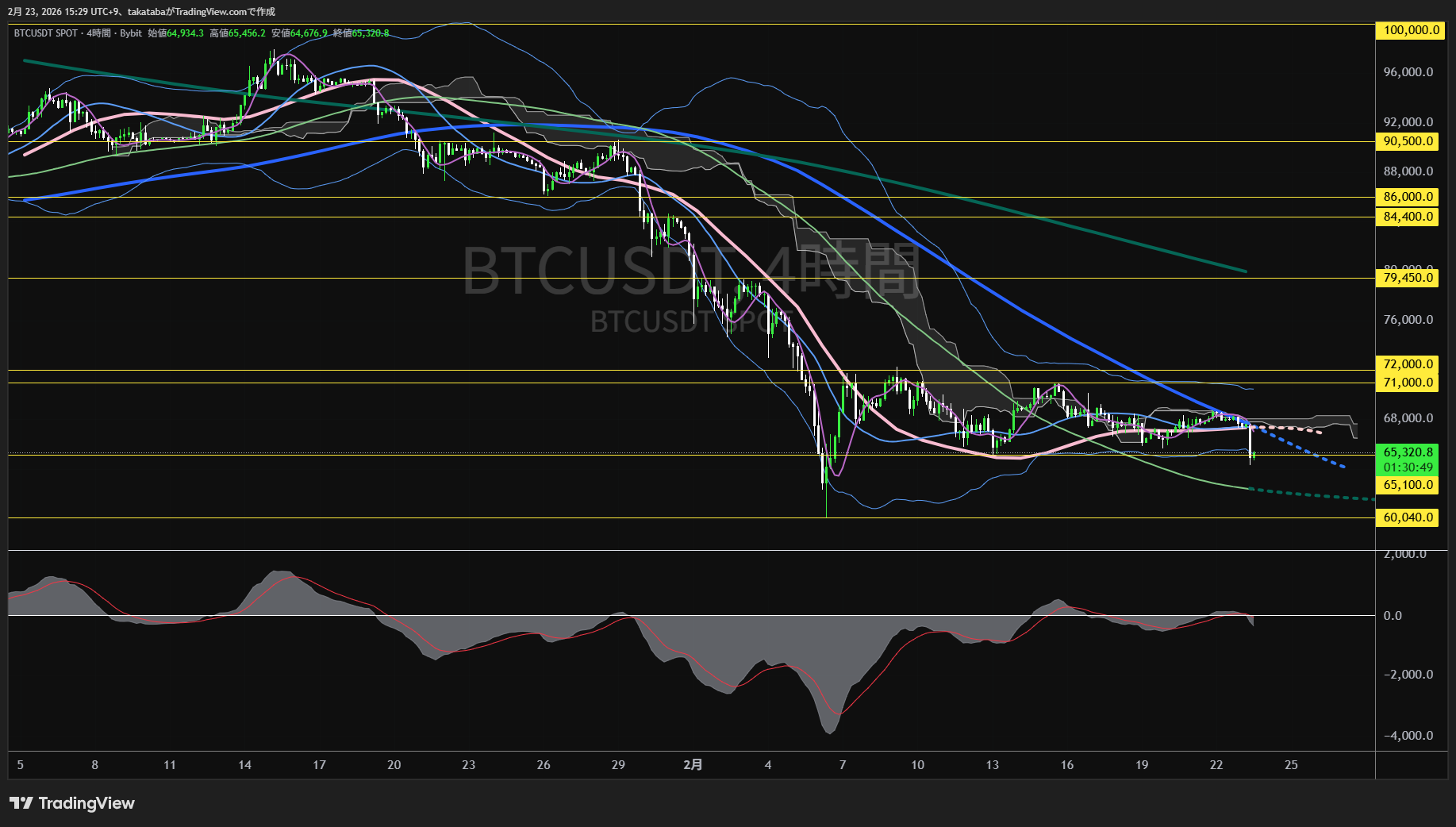 ビットコイン4時間足チャート-2026年2月23日