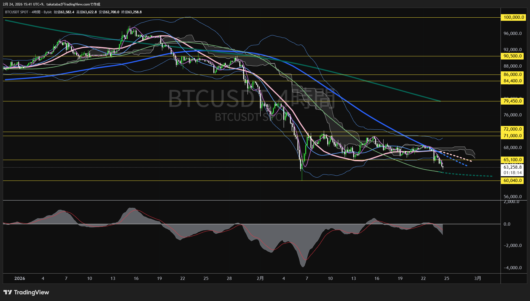ビットコイン4時間足チャート-2026年2月24日