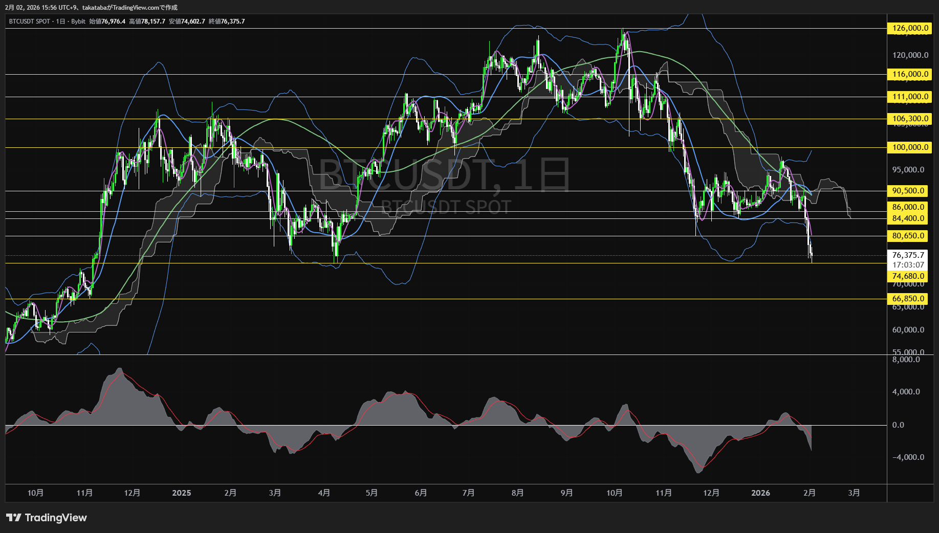ビットコイン日足チャート-2026年2月2日