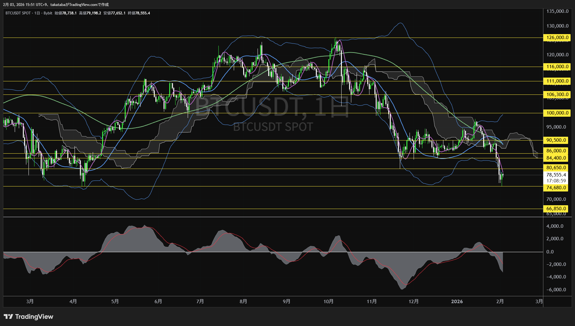 ビットコイン日足チャート-2026年2月3日