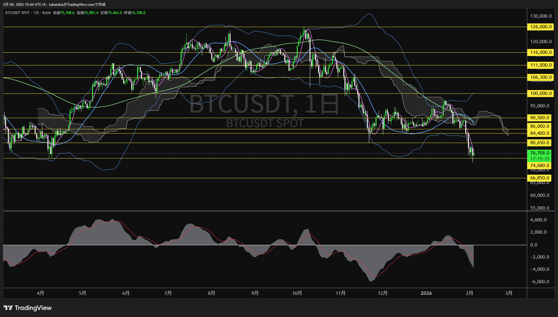 ビットコイン日足チャート-2026年2月4日
