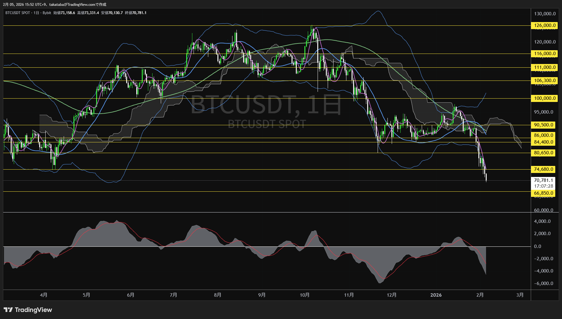 ビットコイン日足チャート-2026年2月5日