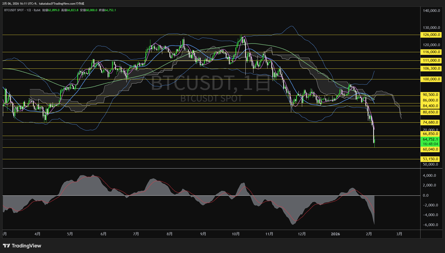 ビットコイン日足チャート-2026年2月6日
