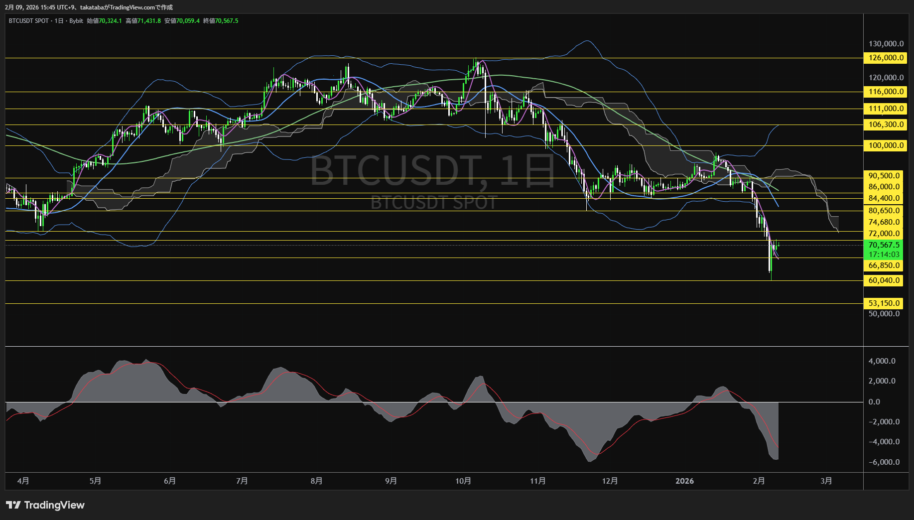 ビットコイン日足チャート-2026年2月9日