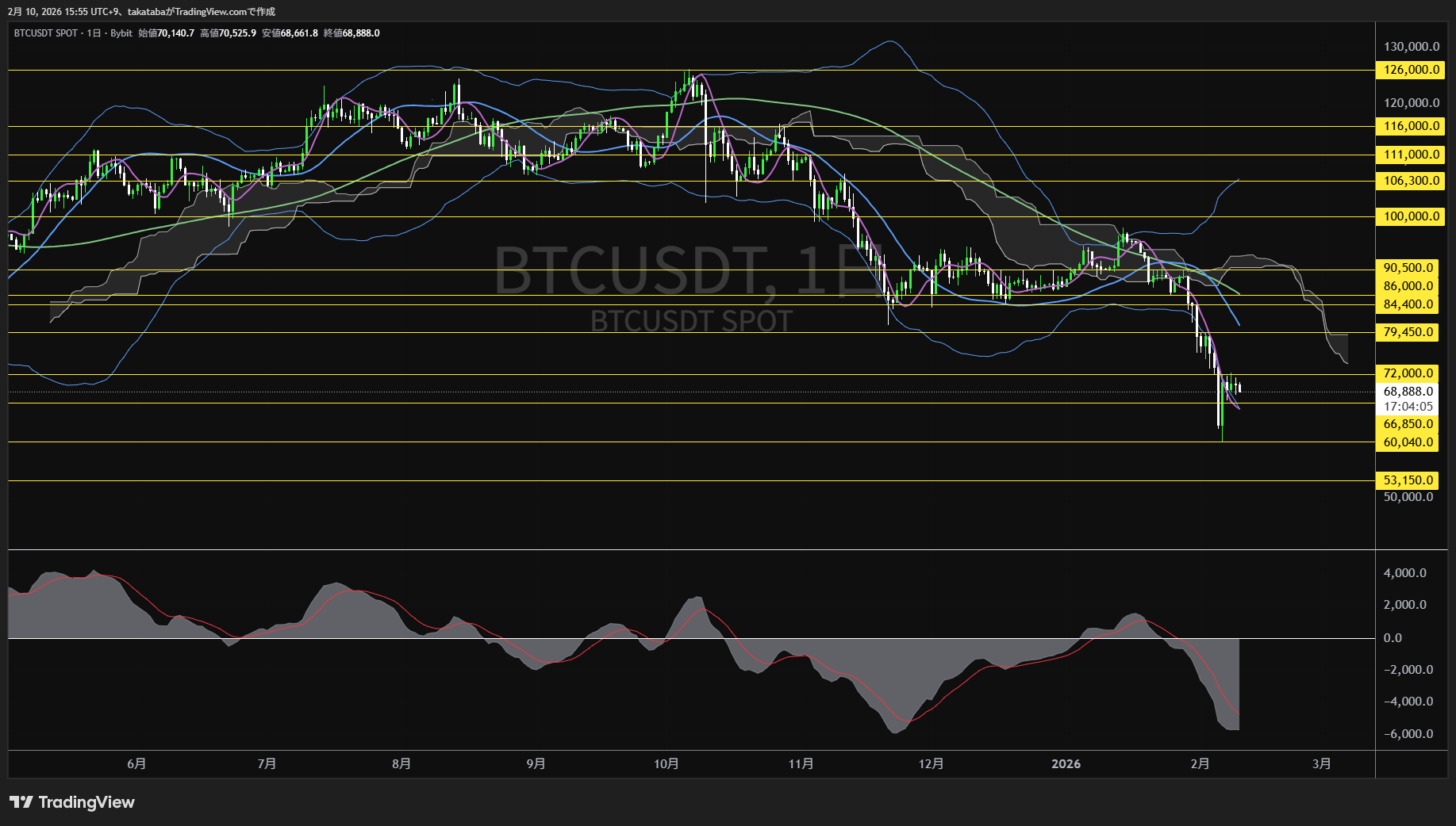 ビットコイン日足チャート-2026年2月10日