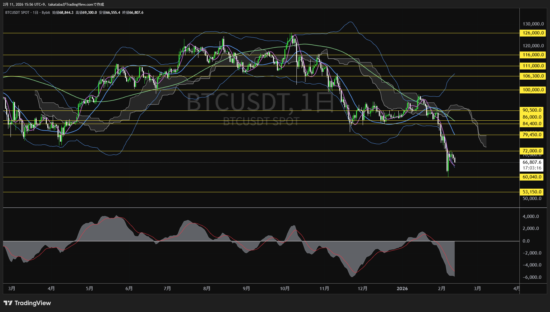 ビットコイン日足チャート-2026年2月11日