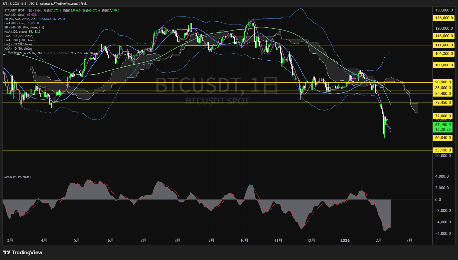 ビットコイン日足チャート-2026年2月12日