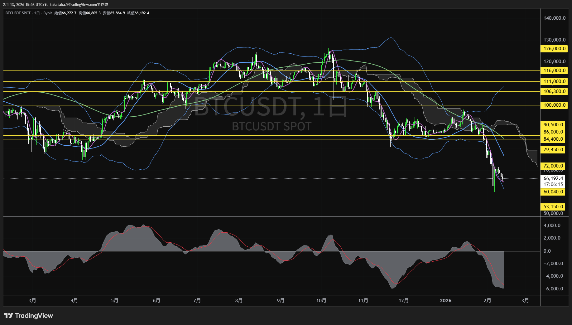 ビットコイン日足チャート-2026年2月13日