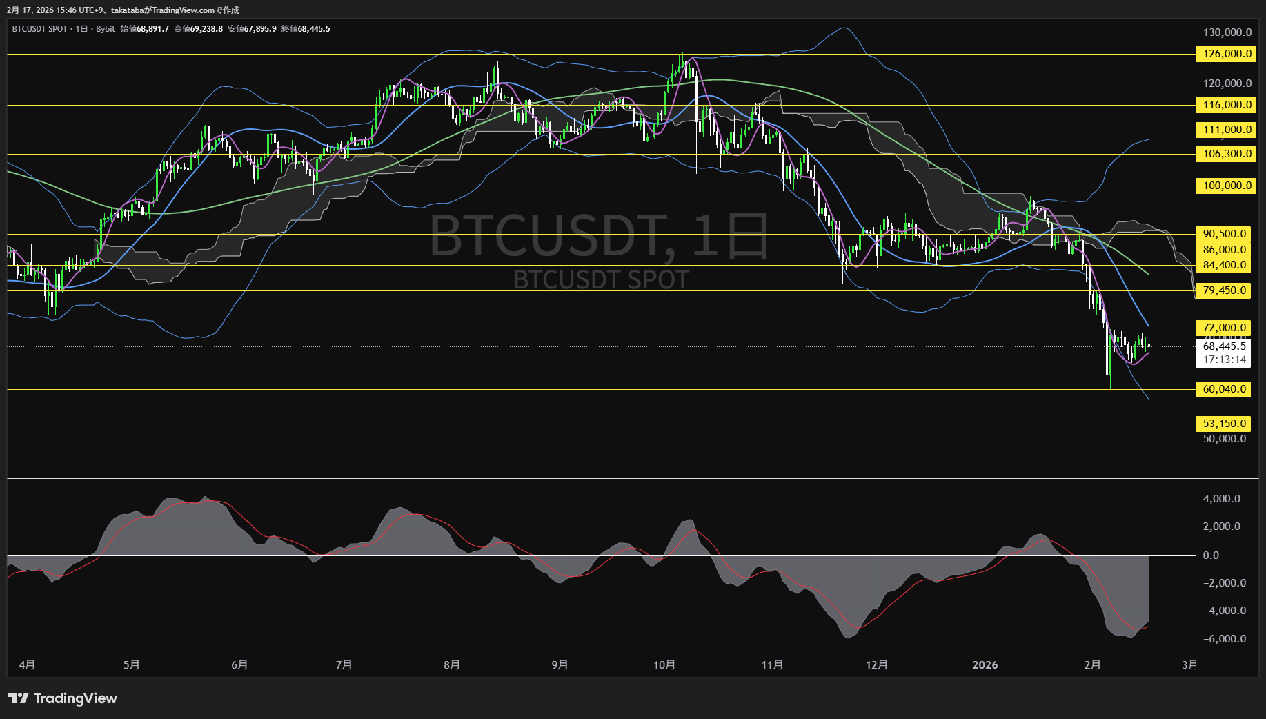 ビットコイン日足チャート-2026年2月17日