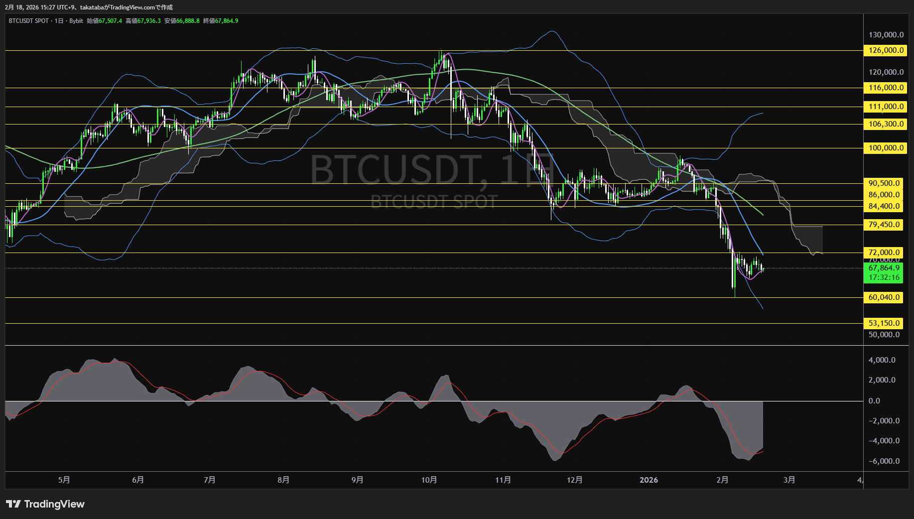 ビットコイン日足チャート-2026年2月18日