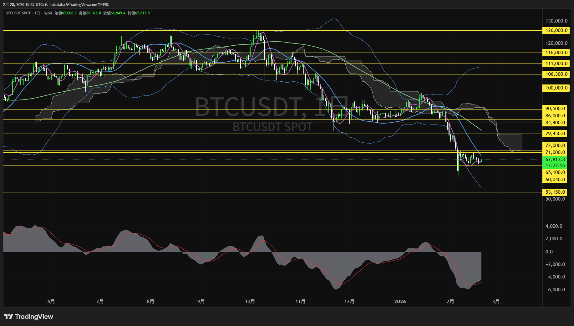 ビットコイン日足チャート-2026年2月20日